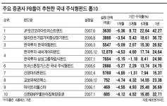 [PB들이 꼽은 유망 펀드·부동산] 대형주 압축펀드 가장 유망…가치주 펀드도 관심 가질만