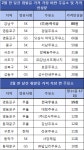 강남구 동하석유, 2월 휘발유값 80원 올렸다