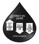 [한경이코노미스트클럽 전망] 국제유가 뜀박질…소비자물가 전망 또 올려