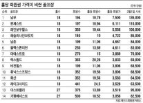 남부CC, 홀 당 회원가 7500만원 최고