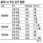 LH 단지 올해 94곳 7만8000채 집들이