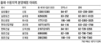 수원에 분양바람…대형 건설사·대단지 아파트 6300채 대기
