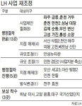 [80여곳 구조조정] LH, 오산 세교3ㆍ아산 탕정2 사업 백지화