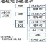 [신종 금융상품 고강도 사정] 금조부는 재계ㆍ증권사의 저승사자