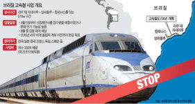 22조 브라질 고속鐵 수주 빨간불…건설 4社, 컨소시엄 이탈