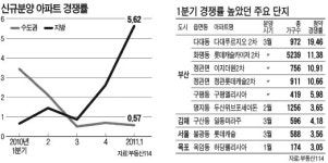 부산·불광…중소형·분양가 싼 곳 청약 몰렸다