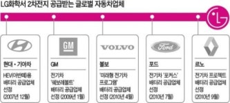 LG화학, 제3 전기차 배터리 공장 짓는다