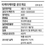 [공모주] 티케이케미칼, 영업이익 41.8% 급증