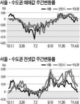 서울 아파트가격 한 주만에 하락세 전환