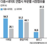 [제2차 포털大戰] 로그인 한번에 한메일·카페·싸이월드·네이트온…포털 지각변동