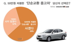 중고차구입 단순교환 차량은 ‘괜찮아요’