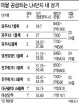파주 등 택지지구내 상가 39개 공급