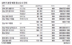 지방 중소도시 훈풍…진주·경주 분양 잇따라