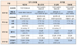 (유)동부환경-건설수집운반 | 동부건설, ‘자전거 생활환경 설계기준’ 구축