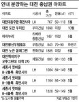[현장 레이더] 과학벨트 효과…대전 관평ㆍ송강 3000만원 쑥