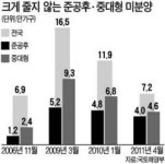 미분양 줄었다지만…수도권은 악성 재고로 몸살