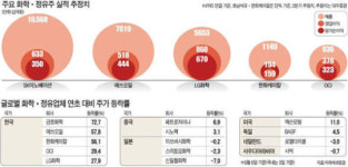 SK이노베이션ㆍOCI 약세…화학ㆍ정유 주도주 이탈하나