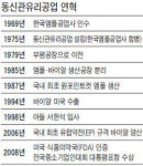 [代를 잇는 家嶪…2세가 뛴다] (20) 동신관유리공업 창업 후 43년 연속 매출 늘어…100년 가야죠