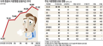 자문형랩 슬럼프에 빠졌나…수익률, 코스피 크게 밑돌아