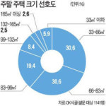 토·일요일은 농촌서 충주·홍천 주말주택 뜬다