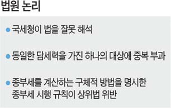 ['종부세 잘못 부과' 판결 공방] 법원 