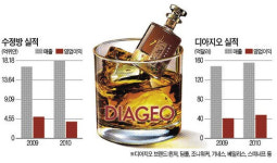 英디아지오, 중국 白酒 수정방 결국 인수
