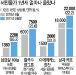 동서기전구내식당 | [포퓰리즘에 눈 먼 정치권] 정작 서민은…김밥ㆍ칼국수 먹기도 부담