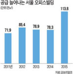 [오피스빌딩 임대 전쟁] 2015년까지 매년 63빌딩 8개 규모 신축…여의도·종로 '공급폭탄'