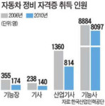 [현장 리포트] 車 정비도 외국인 손에…기능인력 사라진다