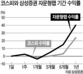 자문형랩, 코스피보다 수익 13% 더났다