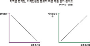 커피 전문점, 경쟁상대는 편의점