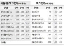 세븐일레븐, 8개품목 최대 19.4% 가격인하