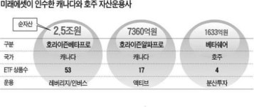 미래에셋, 加·호주 자산운용시장 동시 진출