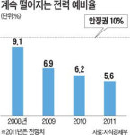 발전소 하나만 멈춰도…전력 예비율 빠듯