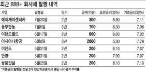 낮아진 회사채 문턱…BBB+ 年 5%대 발행