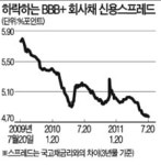 낮아진 회사채 문턱…BBB+ 年 5%대 발행