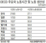 [휴가문화 확 바꾸자] 직원들 잘 쉬게 했더니 생산성도 쑥쑥
