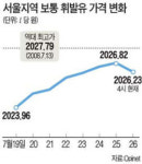 [국영 주유소 논란] 서울 휘발유값 ℓ당 2026원…사상 최고가와 1원 차이