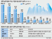 세아베스틸ㆍ홈캐스트ㆍ코라오홀딩스ㆍ탑엔지니어링…중소형株가 2분기 깜짝 실적 주도했다