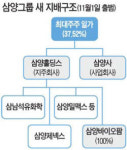 삼양그룹, 11월 지주회사 체제 출범