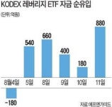 바닥왔다 개미들, 인버스에서 레버리지ETF로 환승