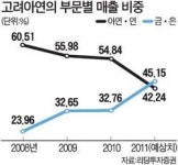 고려아연 '金 랠리' 타고 현대제철 시총 근접
