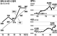 젬백스-씨젠 내가 제2 셀트리온 각축