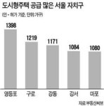 영등포에 도시형주택 공급 몰려…1398가구 최다