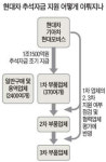 정몽구, 연일 통큰 행보…2,3차 협력사까지 챙긴다