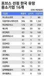 이스트소프트, 포브스 선정 200대 중소기업