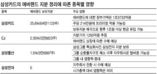 삼성카드·CJ 에버랜드 지분정리에 들썩