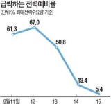전국 정전대란…산업단지 '날벼락'