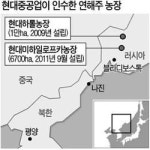 현대重, 러시아에 여의도 23배 농장 조성