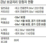강남보금자리 본청약 84㎡ 커트라인 2201만원